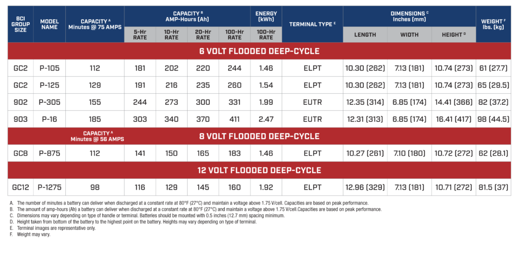 Specs for Pacer 6V, 8V, and 12V flooded batteries